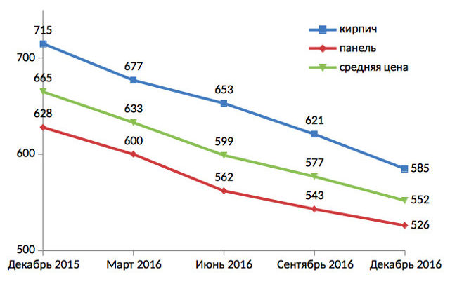 Tashkent apartment price decreased by 17% over year
