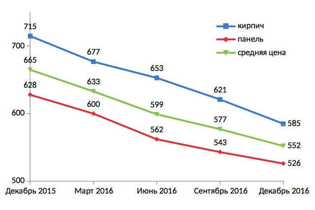 Tashkent apartment price decreased by 17% over year